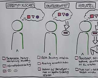 Grafik erklärt Stereotypen, Vorurteile und deren Unterschiede.
